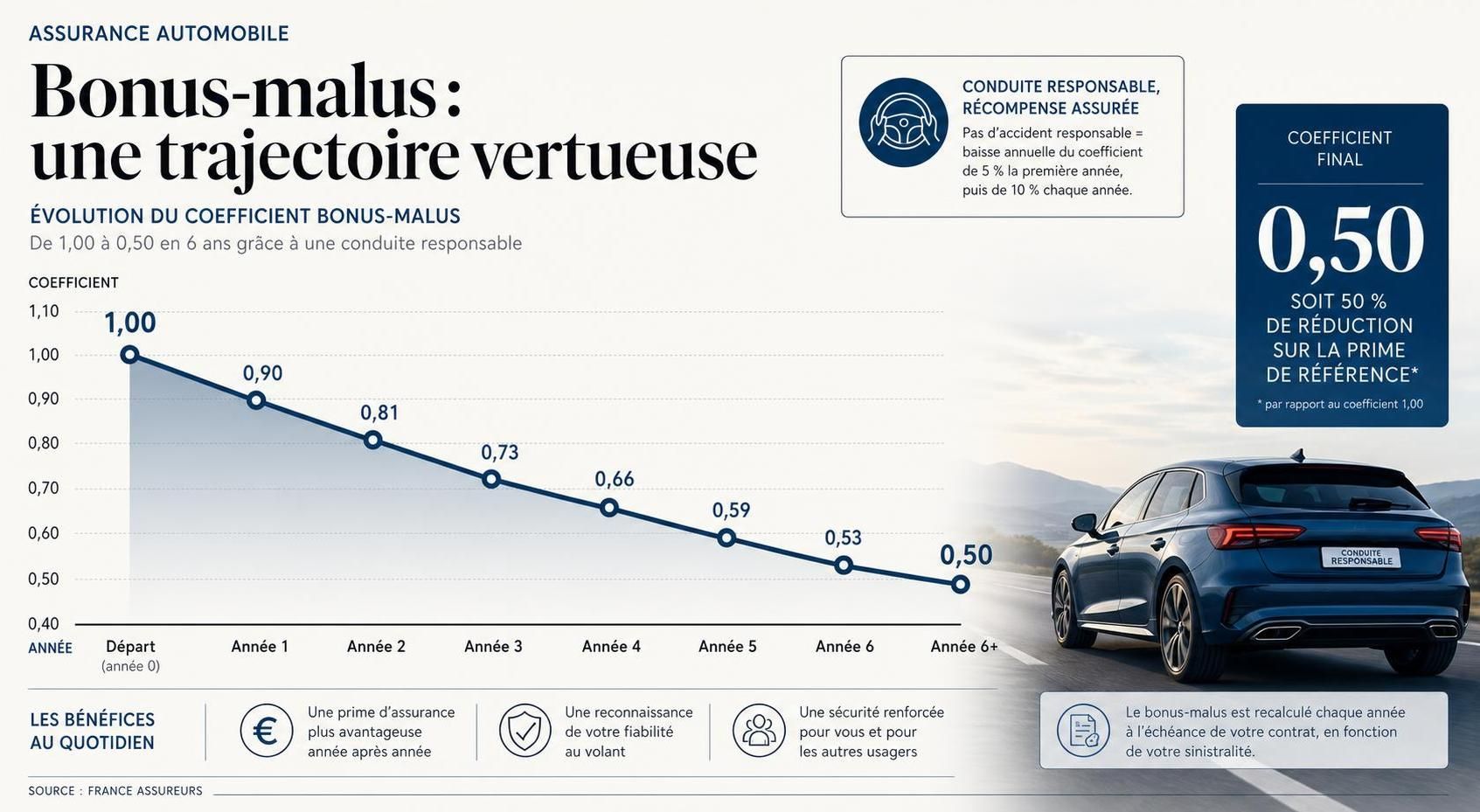 découvrez combien de temps il faut pour récupérer un bonus d'assurance auto après un malus, et comment améliorer votre profil conducteur pour réduire vos primes.